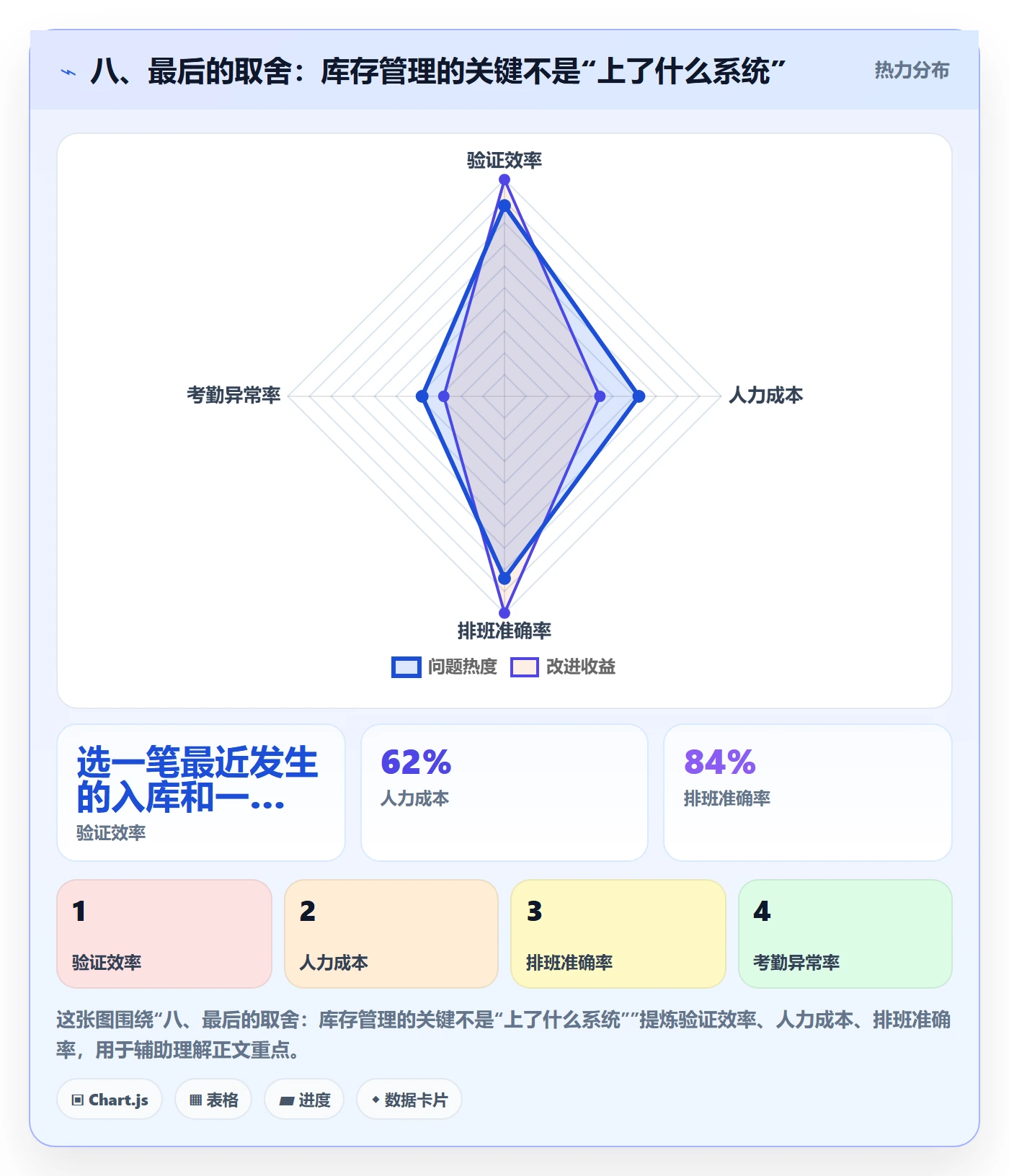 八、最后的取舍：库存管理的关键不是“上了什么系统”