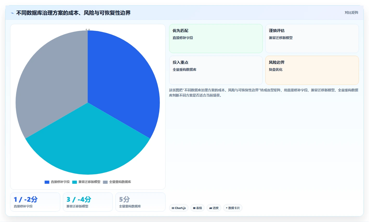 电商系统开发：项目经理数据版复盘：围绕数据库设计提炼下一步动作