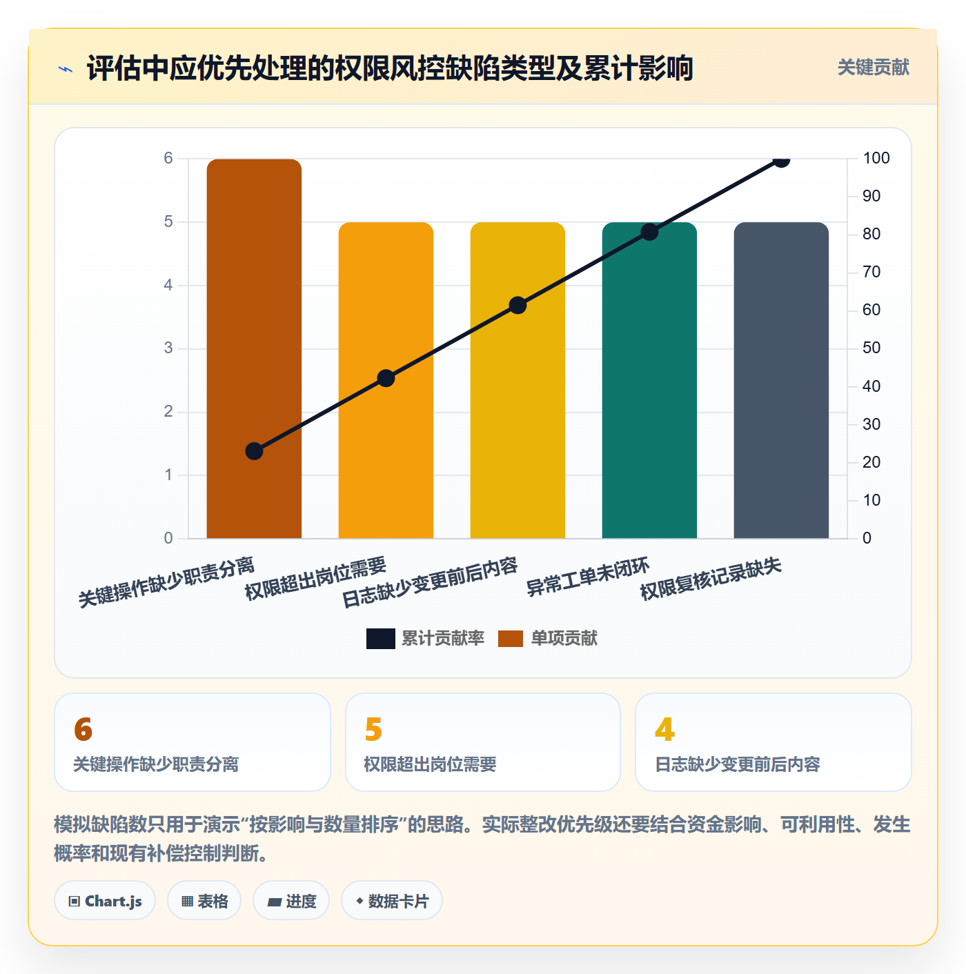 分账系统检查方法：通过权限风控评估指标体系质量