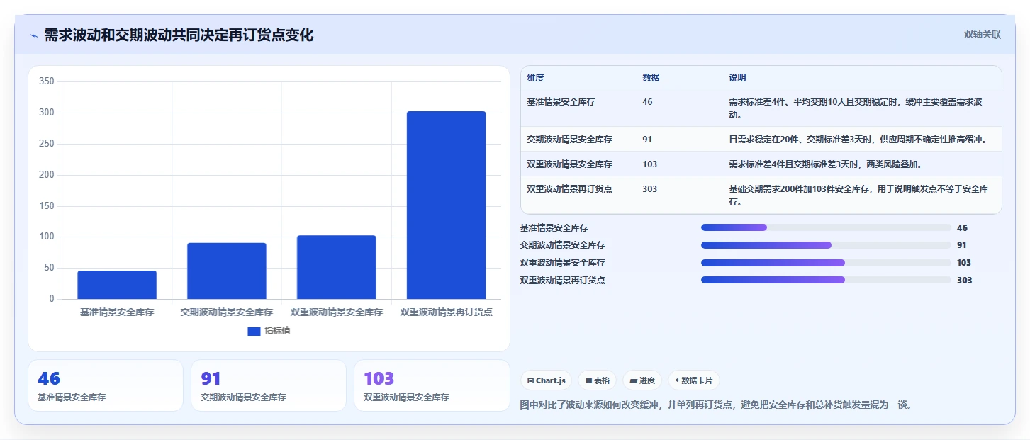 仓库安全库存管理优化清单：缺货风险与指标体系的关键动作