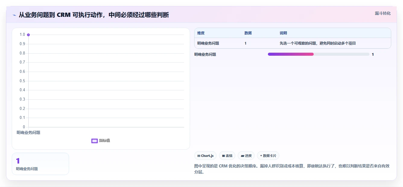 电商crm系统怎么优化？先从会员分层的中小商家入手
