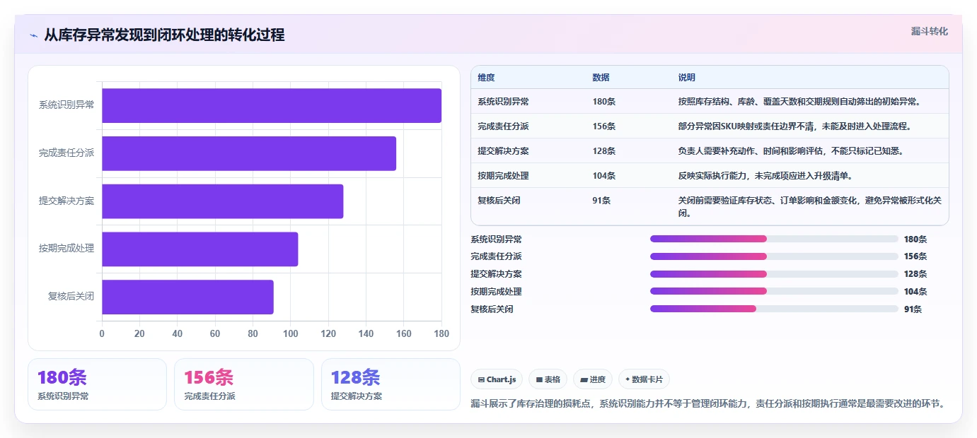 电商库存实践指南：库存结构的团队协同怎样更有效