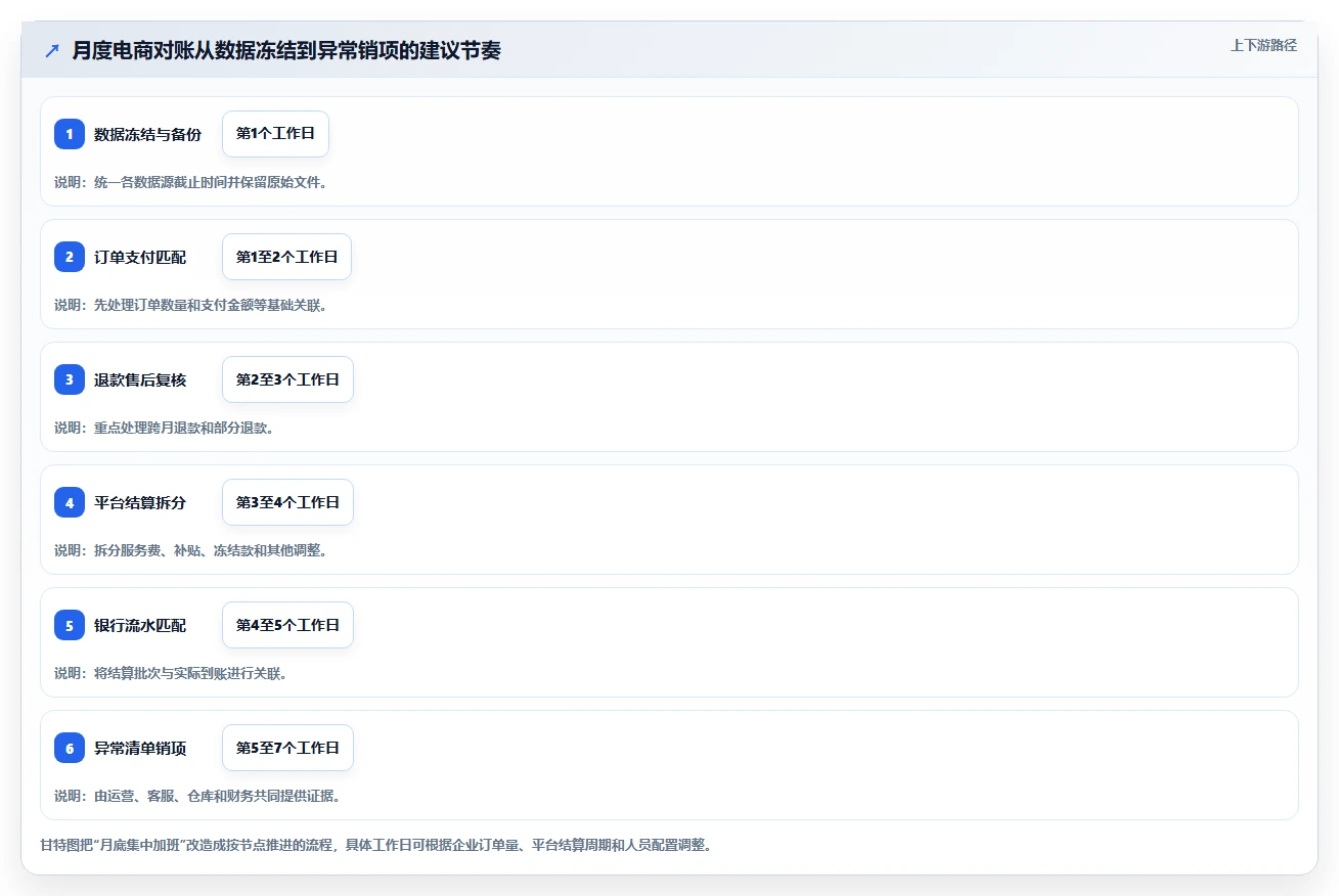 想做好电商管理，先掌握常见误区中的财务对账