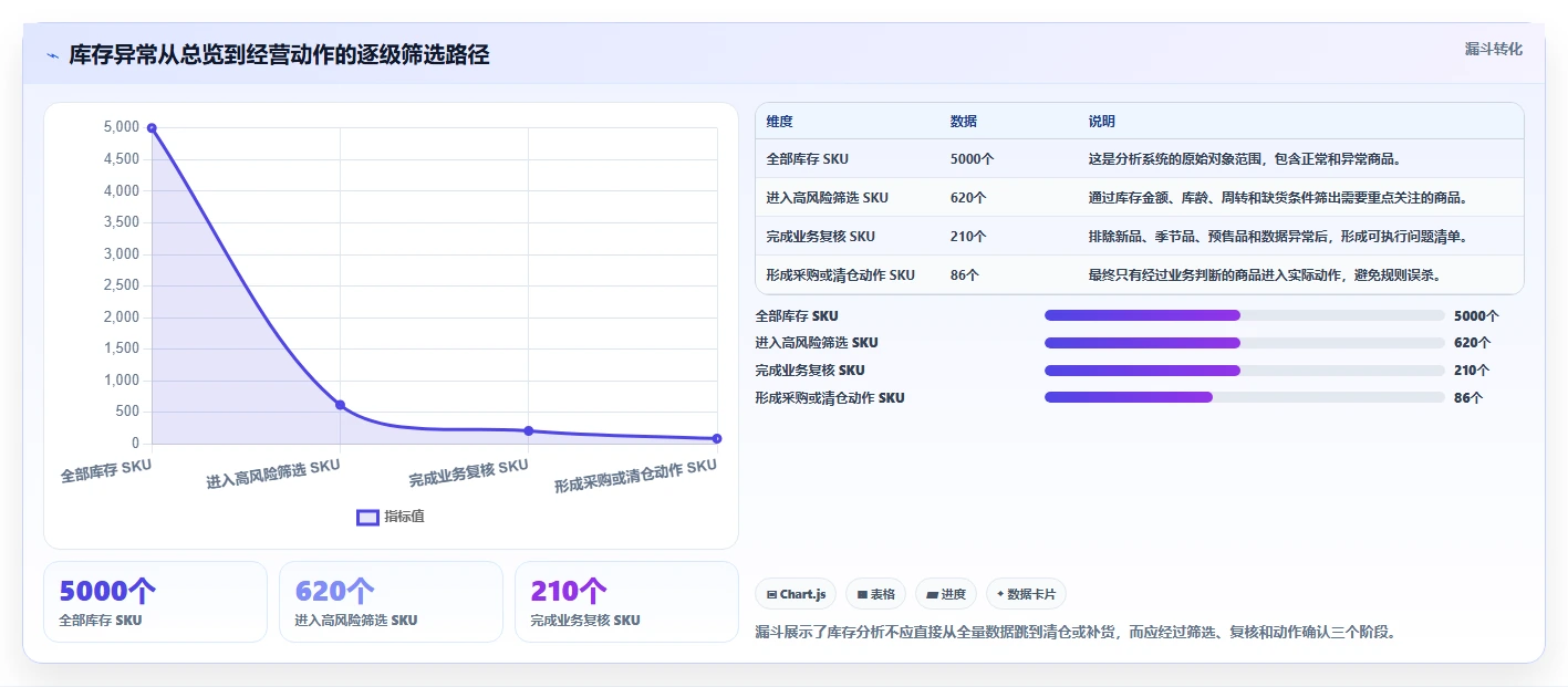 电商库存选择标准：库存结构维度如何评估实操教程