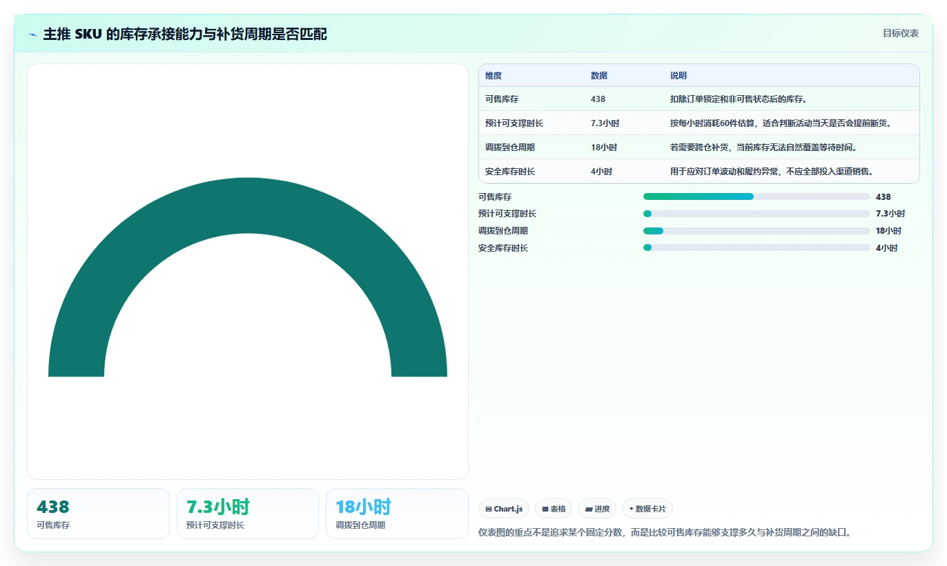 电商进销存：增长负责人复盘框架：旺季备战如何定位库存不准