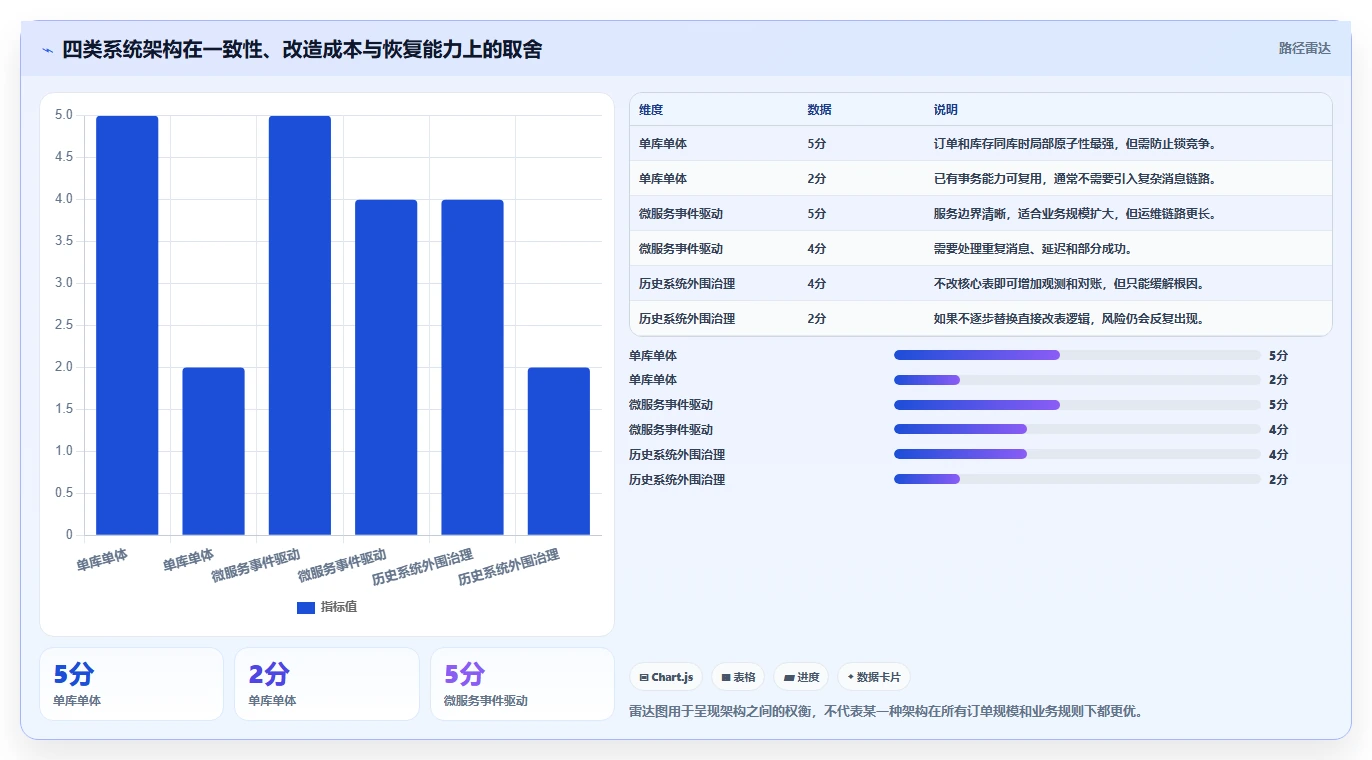 数据库存：数据库管理员流程优化：订单取消怎样减少异常恢复难