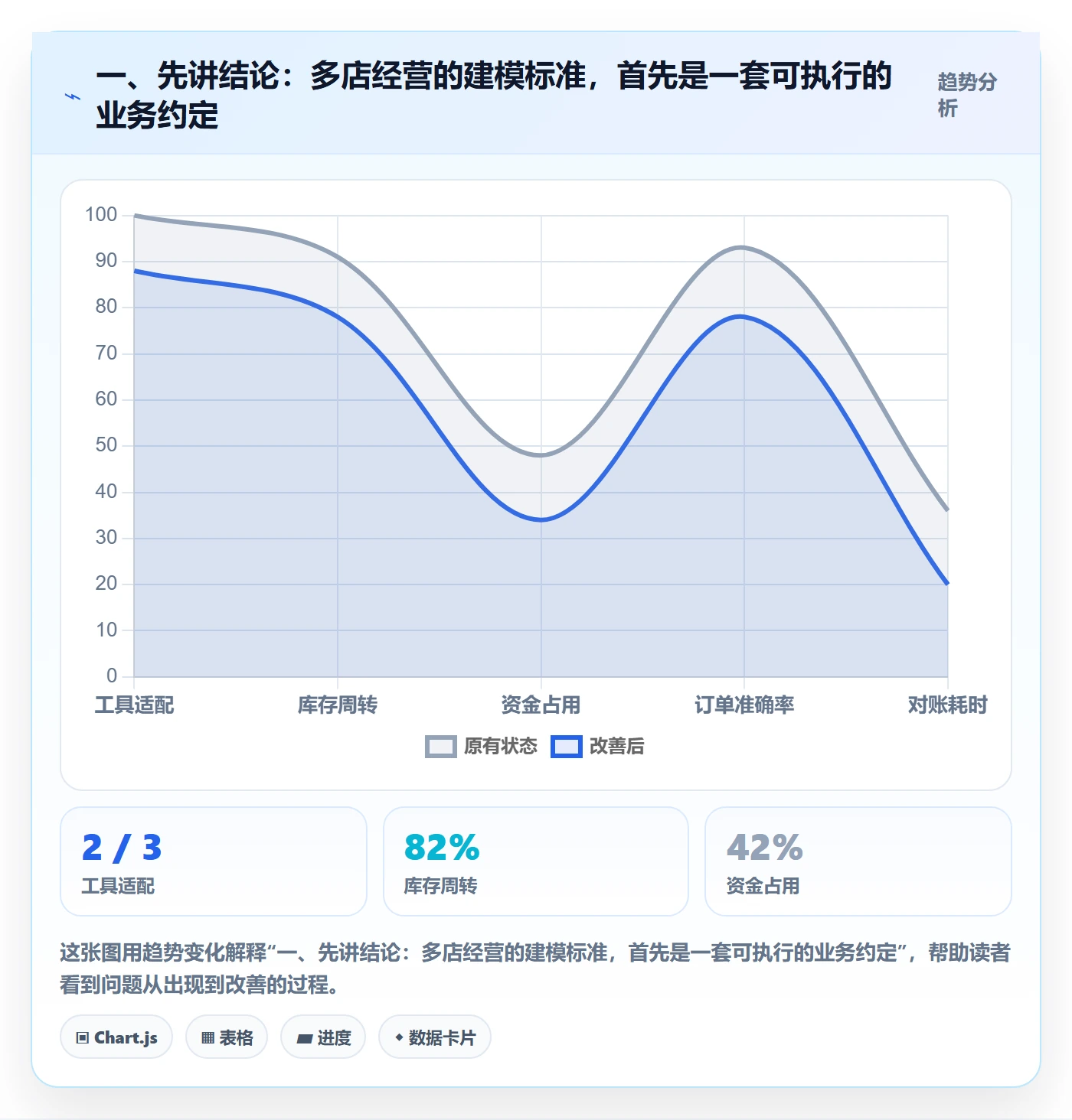 一、先讲结论：多店经营的建模标准，首先是一套可执行的业务约定