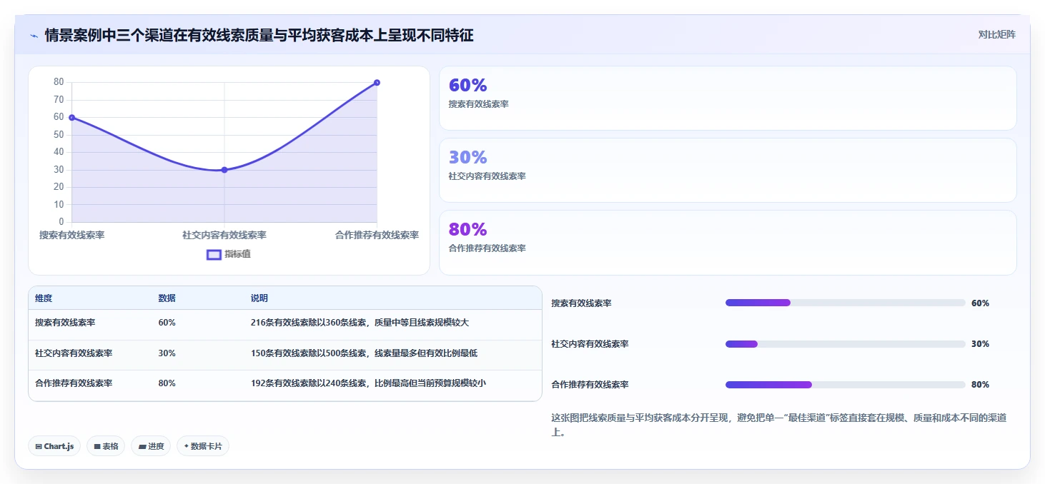 运营数据问题诊断：渠道对比如何用效率提升改进