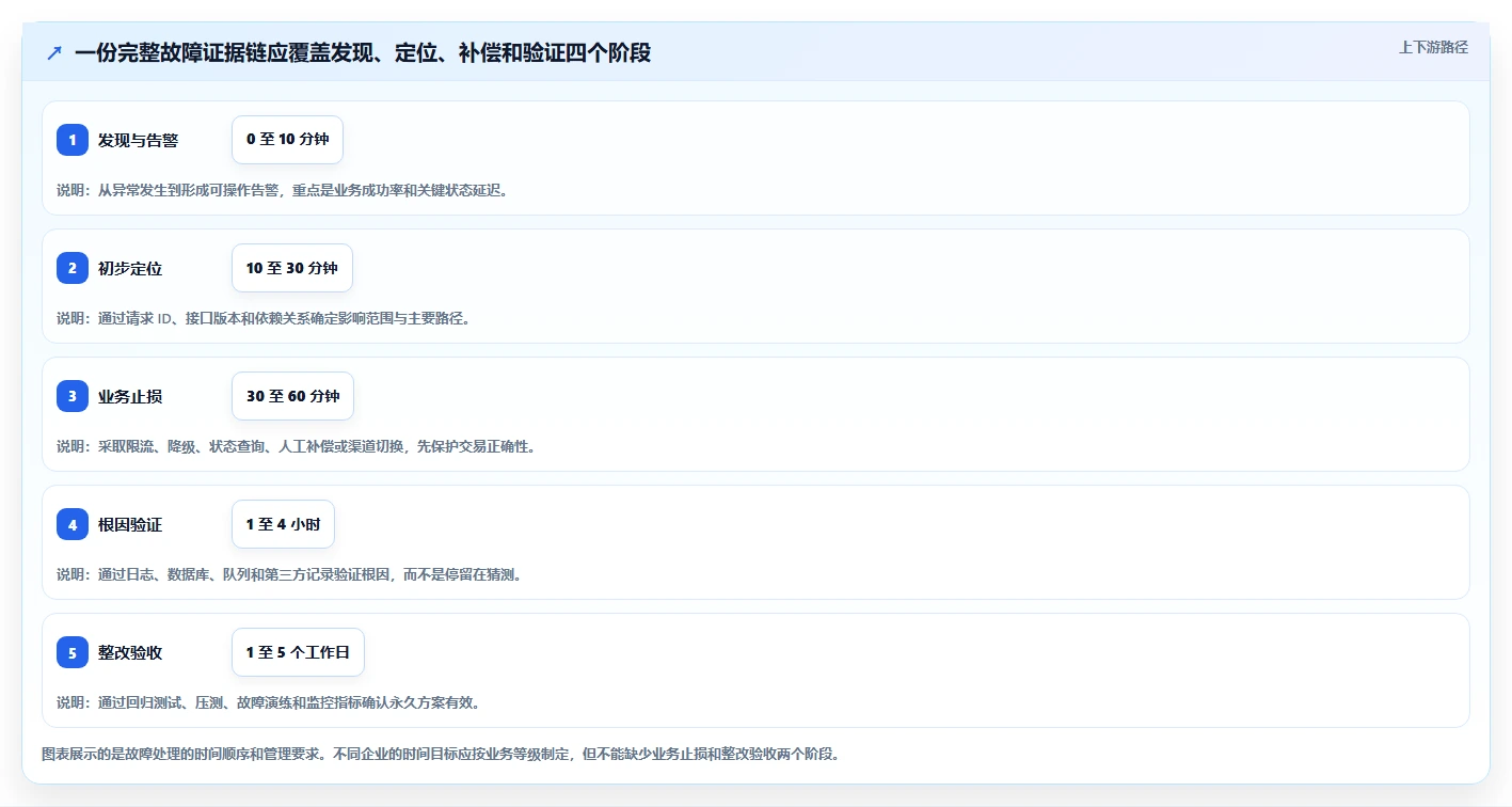 电商系统开发：企业管理层诊断清单：从接口开发排查接口不稳定