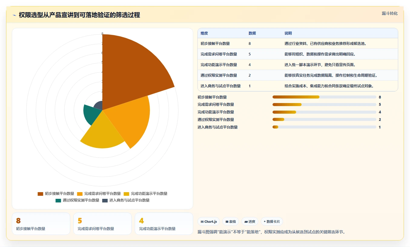 运营管理平台怎么选？权限管理相关的精细化运营判断标准