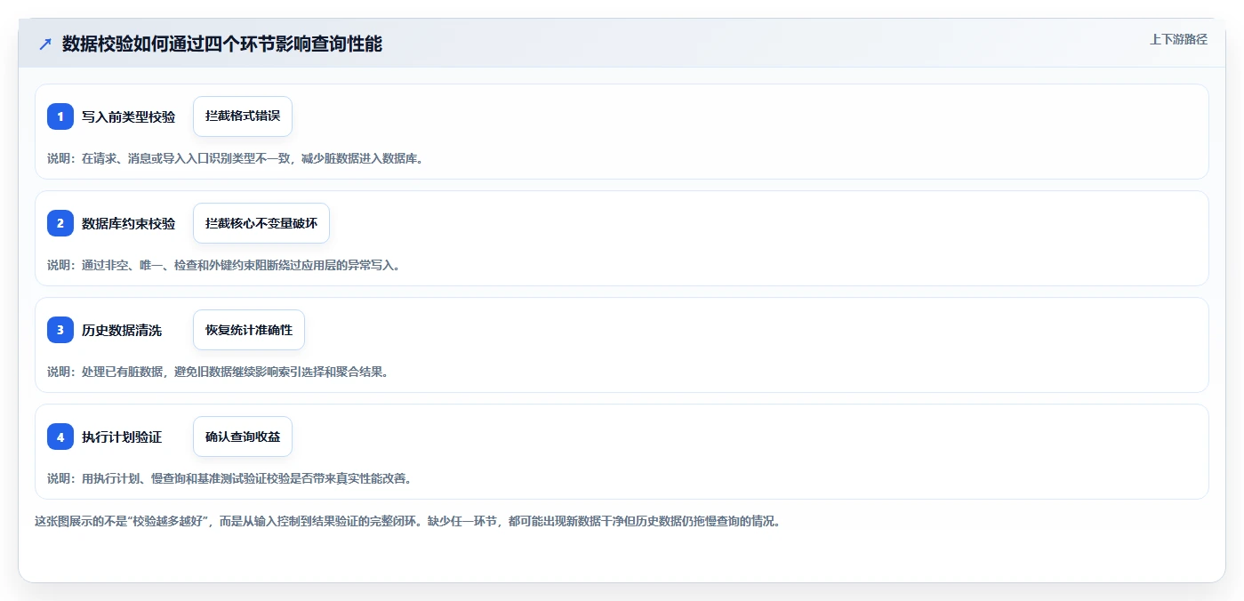 数据库存：后端工程师必看清单：用数据校验推动提升查询性能