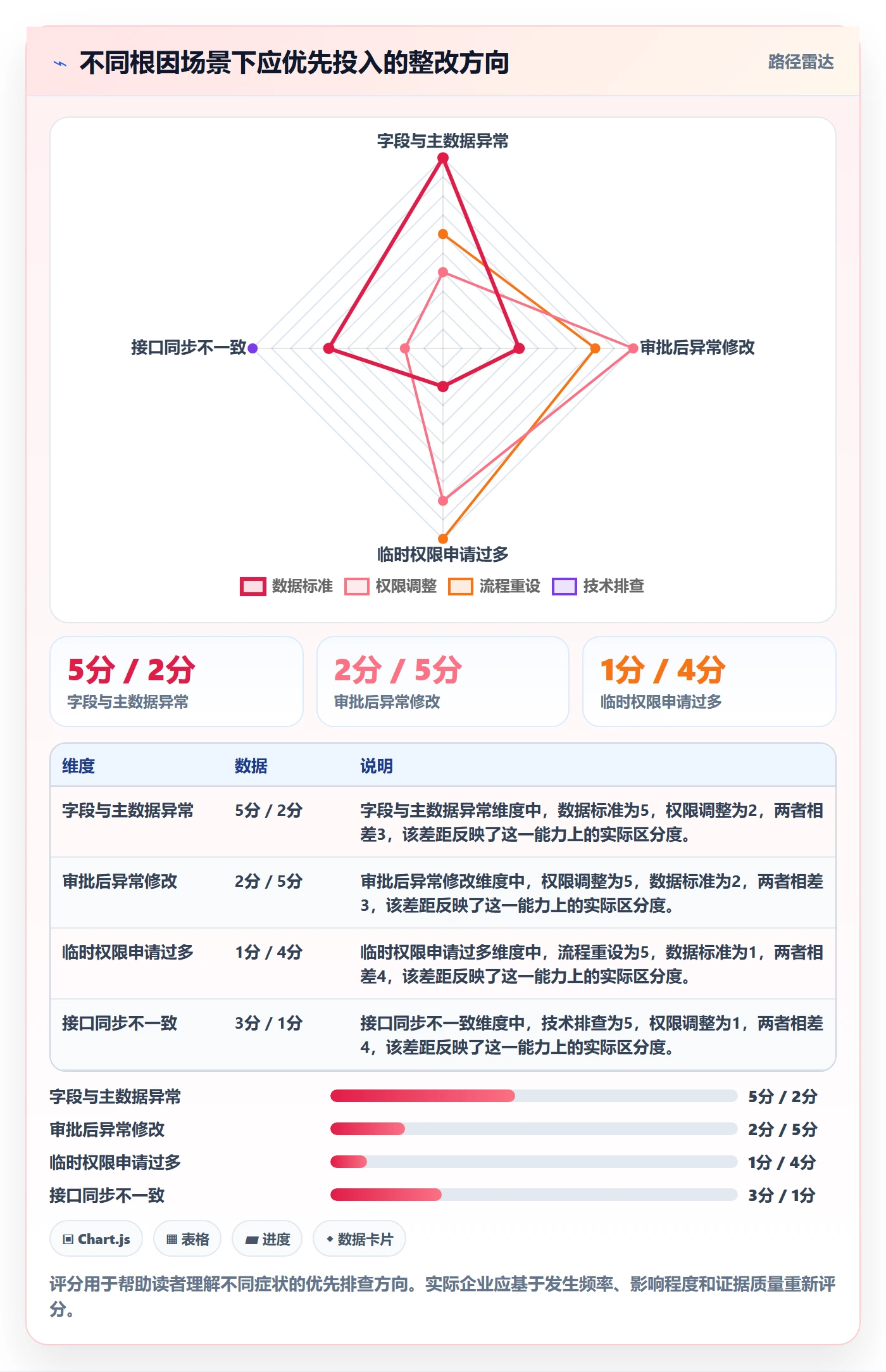 erp数据录入问题诊断：权限分工如何用选型方法改进