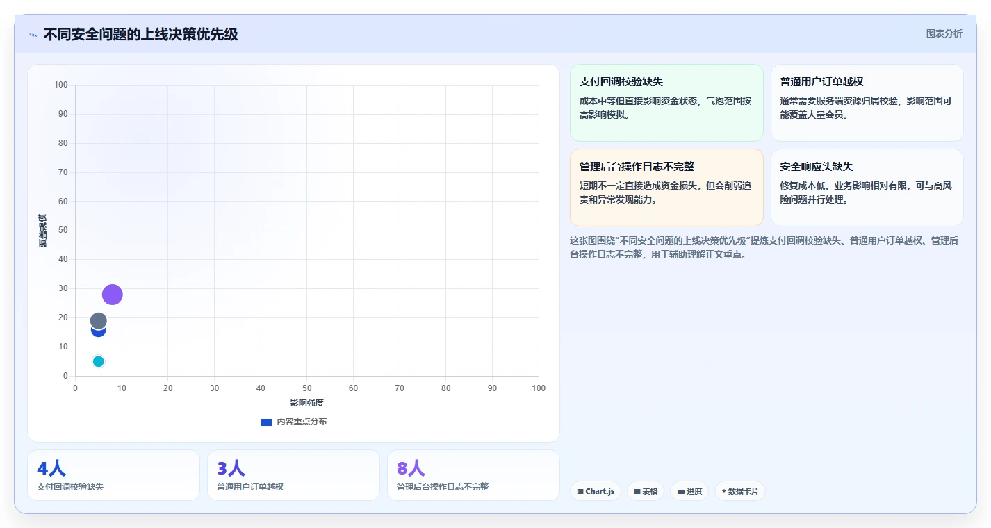 电商系统开发：企业管理层老板版路线：安全审计从准备、执行到复盘