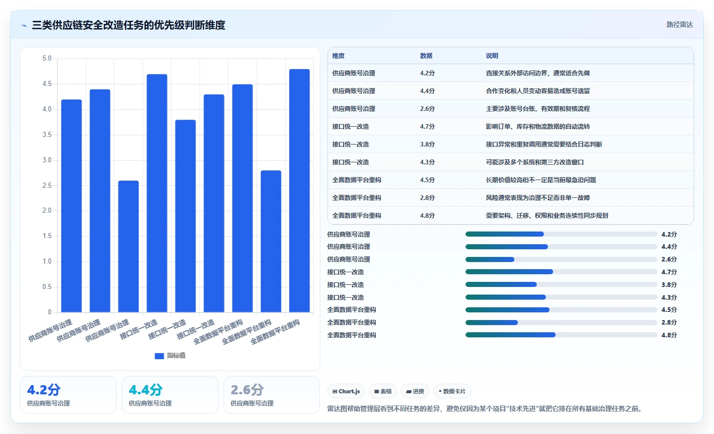电商系统开发:供应链团队年度规划:系统改造怎样持续改善增强数据安全