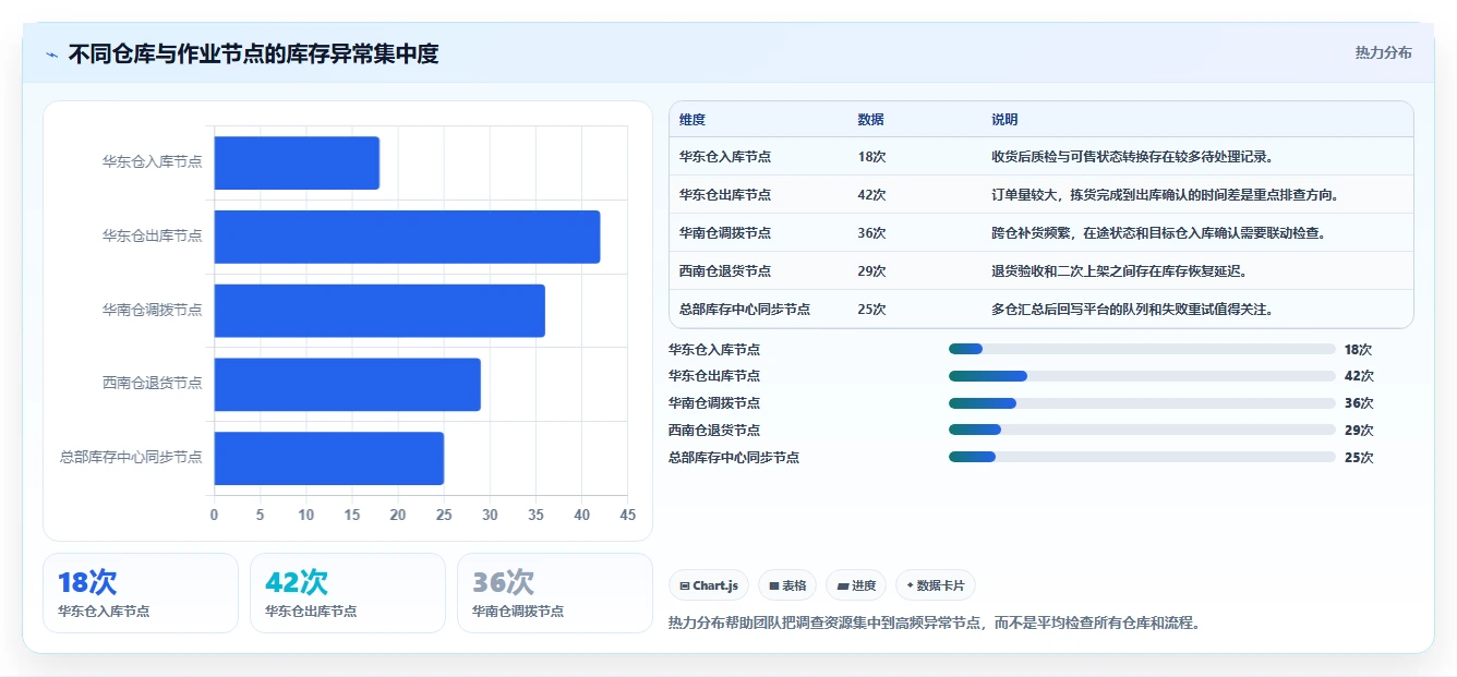 电商库存操作手册：多仓同步对应的数据复盘步骤