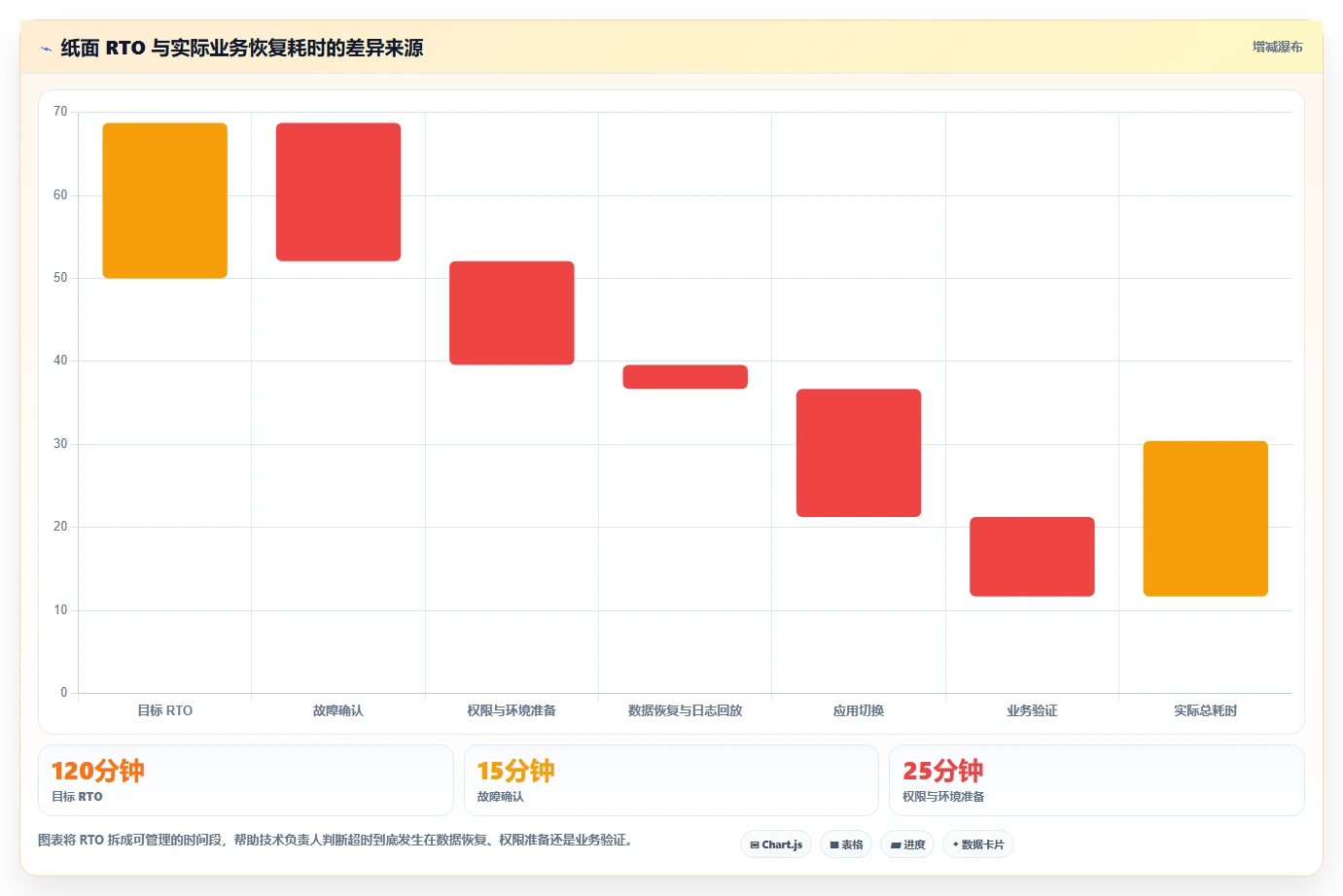 数据库存：技术负责人管理方法：把容灾恢复转化为支持完整追溯