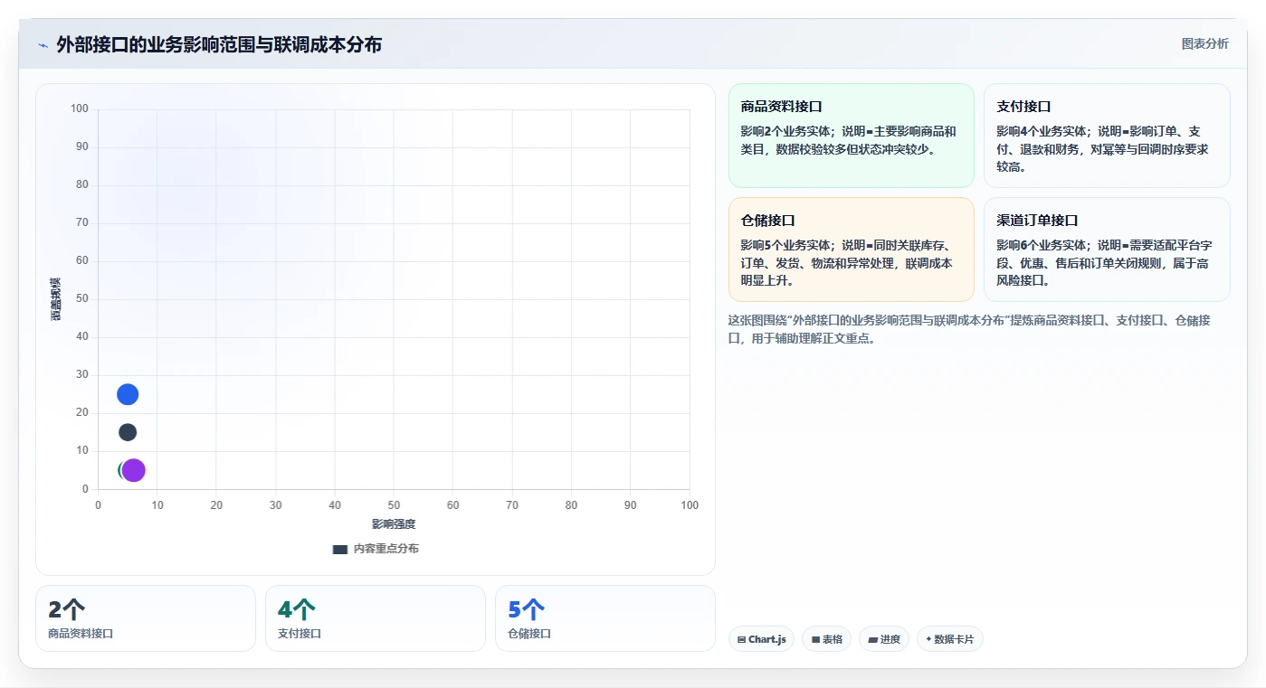 电商系统开发：开发团队数据视角：用系统架构验证控制开发预算