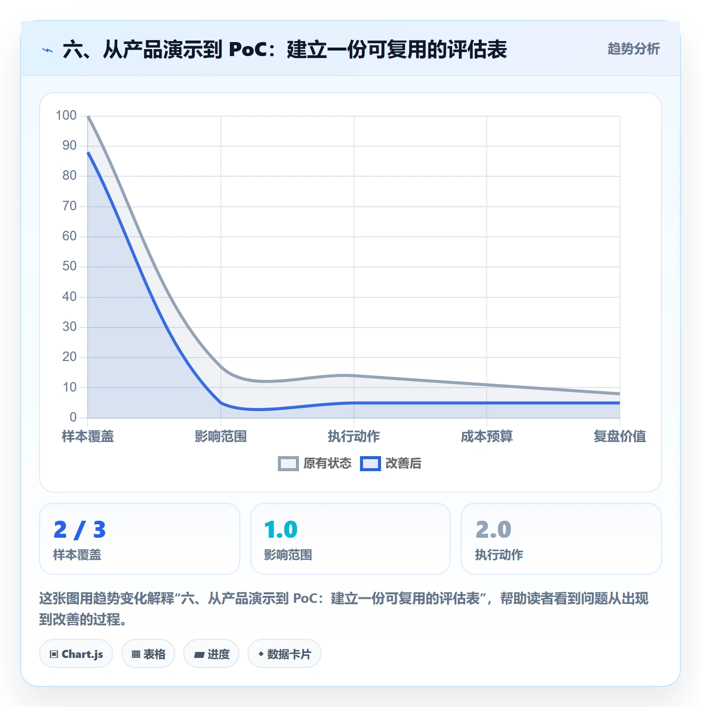 六、从产品演示到 PoC：建立一份可复用的评估表