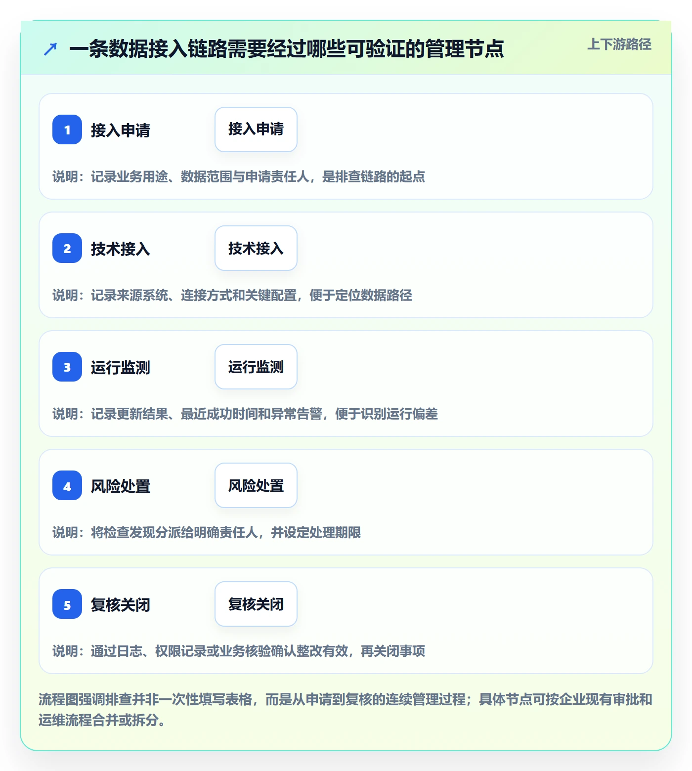 bi 平台管理模板：围绕数据接入开展风险排查
