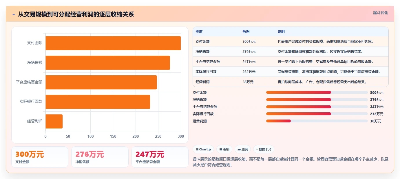 电商管理数据方法：用财务对账支撑多店经营判断