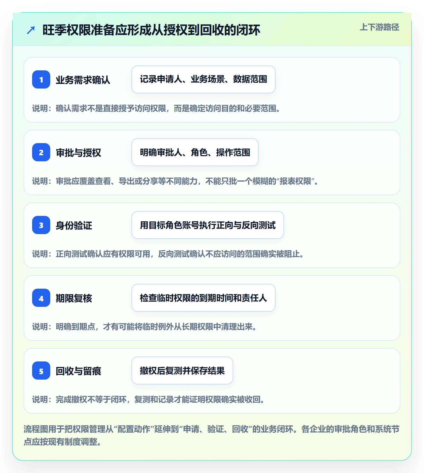 bi 平台避坑指南：权限体系环节的旺季准备要注意什么