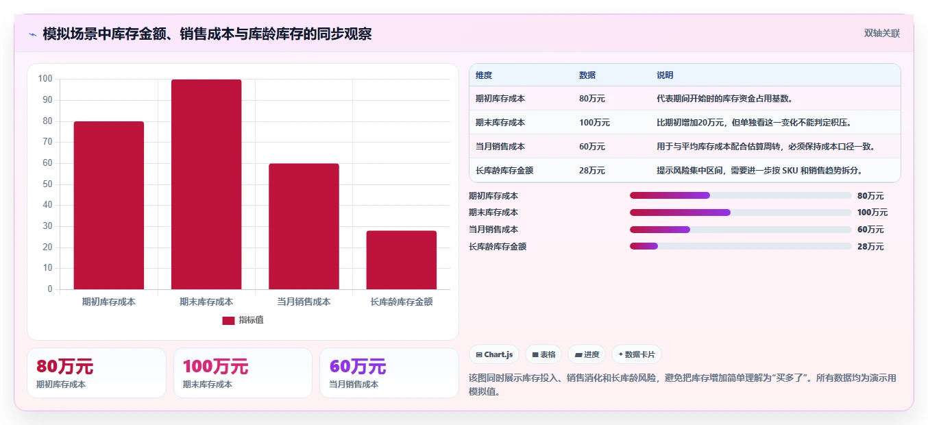 店铺运营包括哪些方面问题诊断:库存管理如何用指标体系改进
