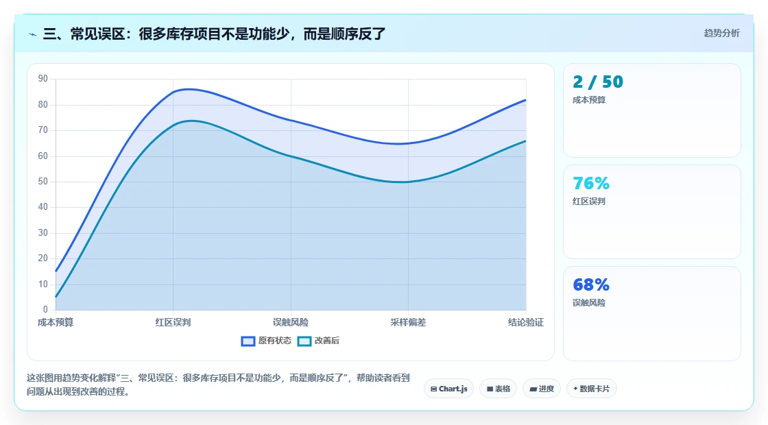 三、常见误区：很多库存项目不是功能少，而是顺序反了