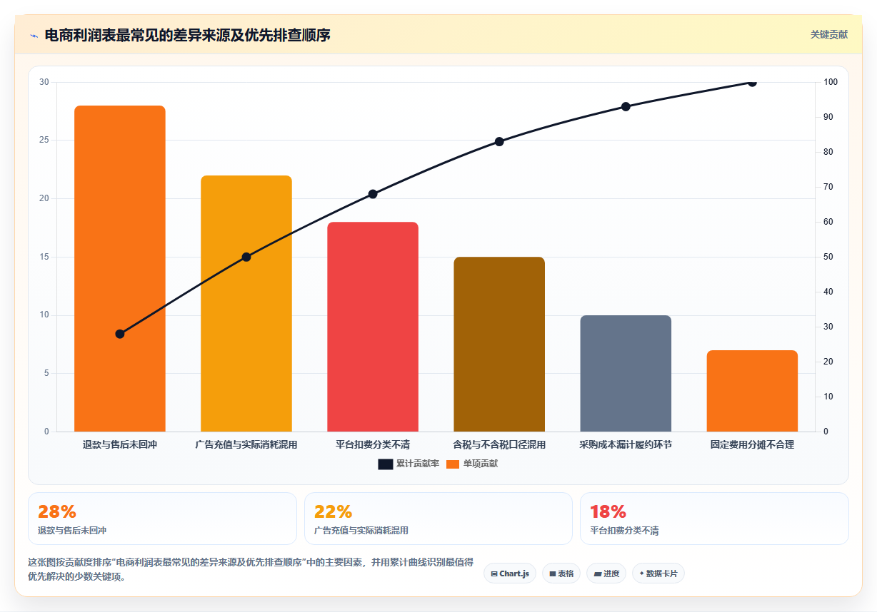 电商利润计算：电商新手精细化指南：从税费口径发现平台费用不清根因