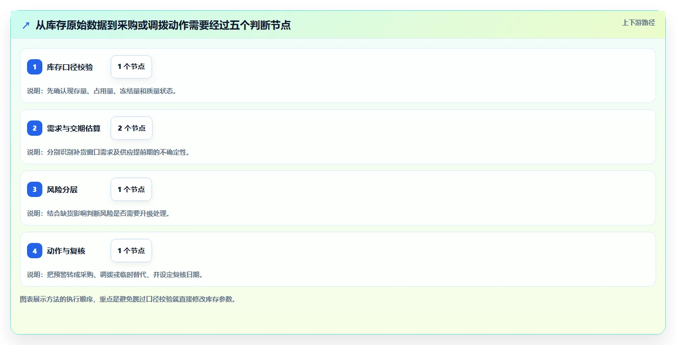 仓库安全库存管理数据方法：用缺货风险支撑日常管理判断
