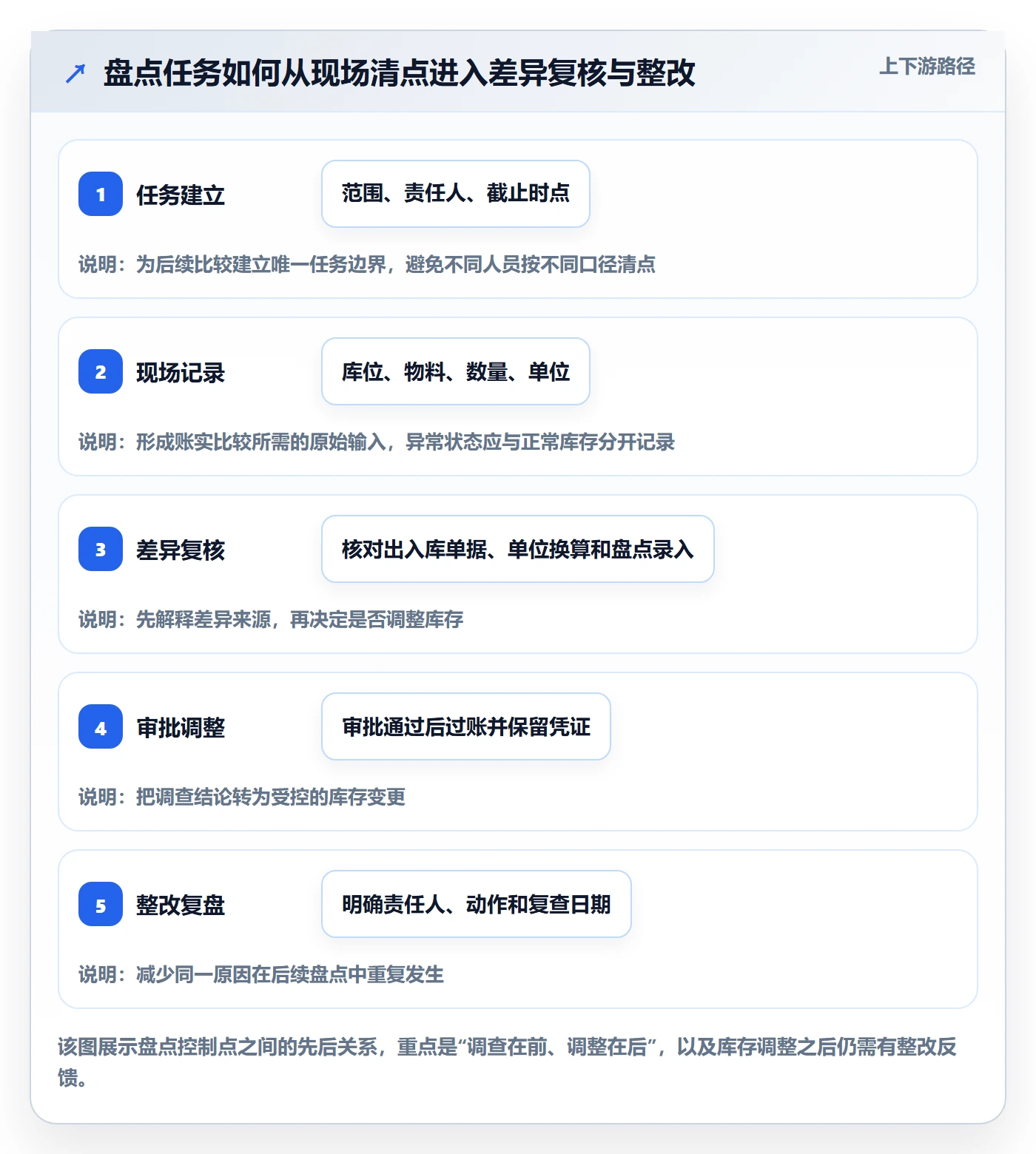 库存管理系统操作手册：盘点管理对应的成本控制步骤