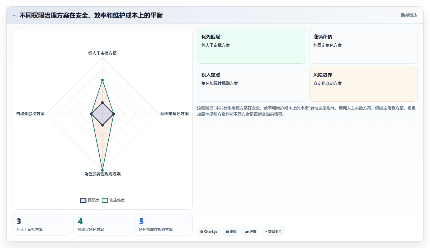 运营管理平台升级方案：用日常管理改善权限管理