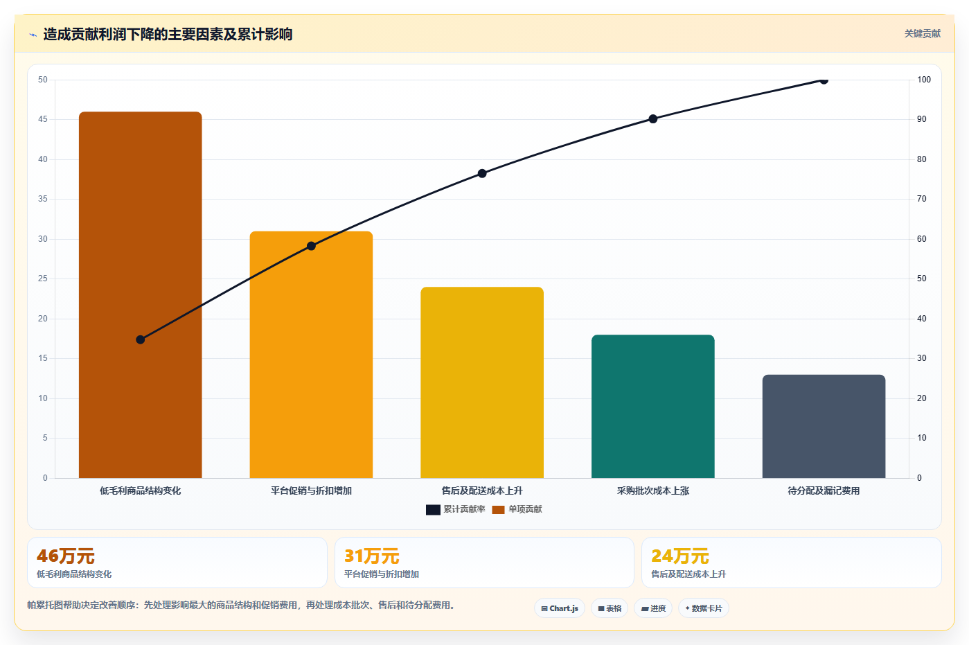 营业额分析：数据分析师实战复盘：利润改善中数据分散的定位步骤