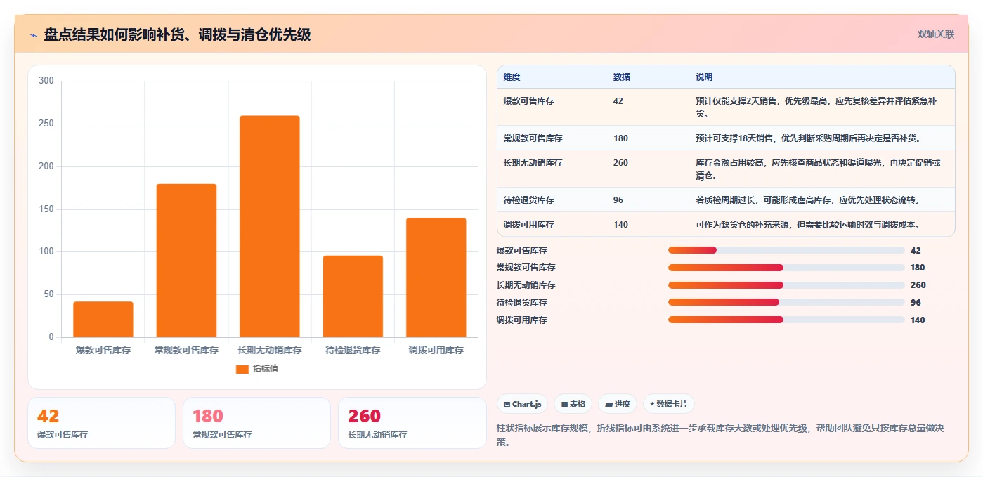 电商库存应用思路：围绕盘点管理拆解进阶玩法