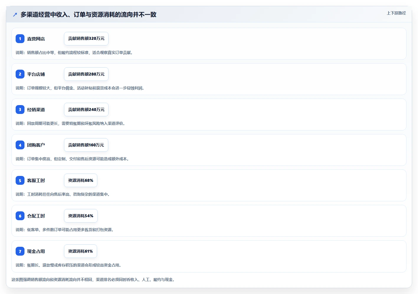 营业额分析：数据分析师老板关心什么：渠道结构能否解决成本看不清