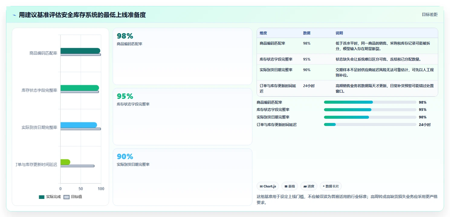 仓库安全库存管理选择标准:缺货风险维度如何评估系统搭建