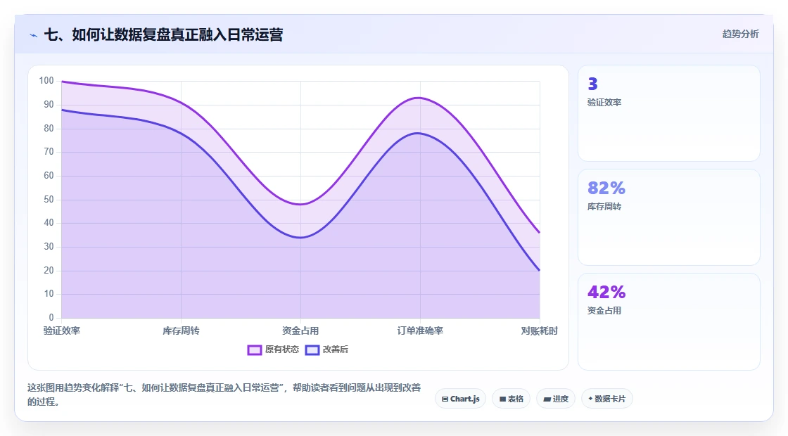 七、如何让数据复盘真正融入日常运营