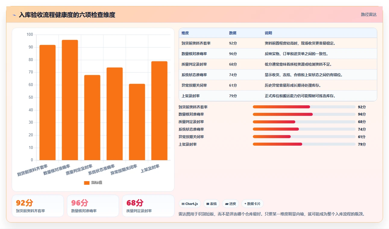 库存出入库：仓库新手快速排查：入库验收为何会导致库存积压