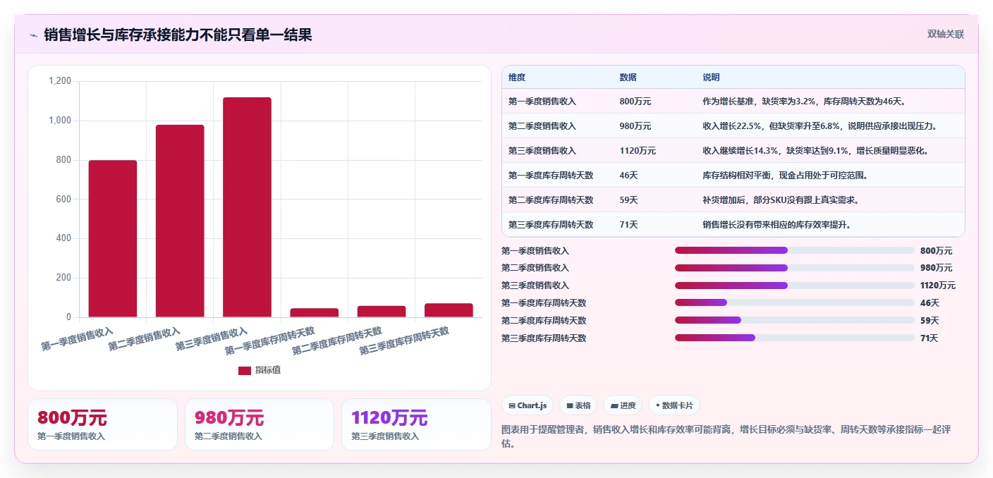 电商进销存：增长负责人管理升级：数据打通如何支撑控制实施风险