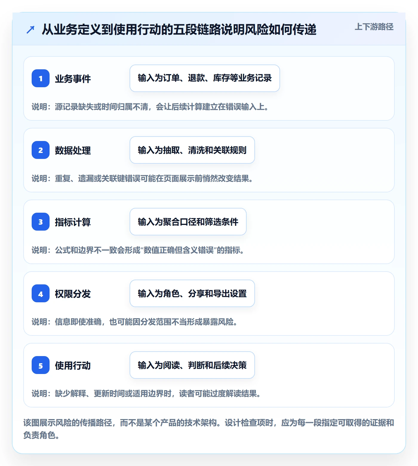 bi 平台管理要点：仪表盘的风险排查如何设计