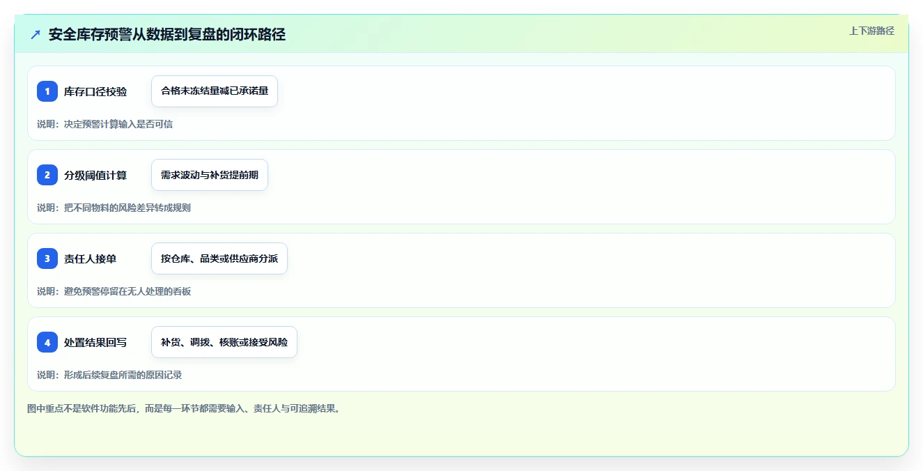 仓库安全库存管理落地清单：分级预警相关的工具对比事项