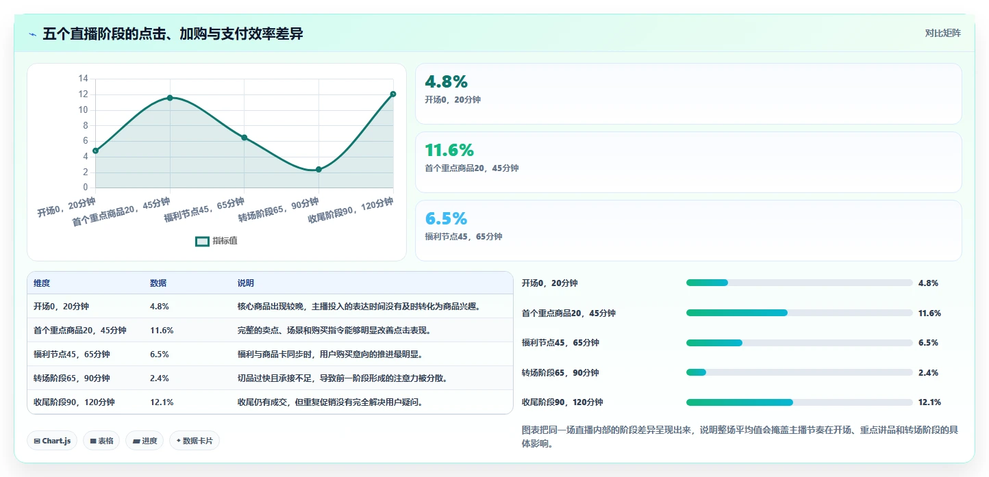 直播数据复盘:直播运营采购前必读:评估转化率时如何避开主播节奏乱