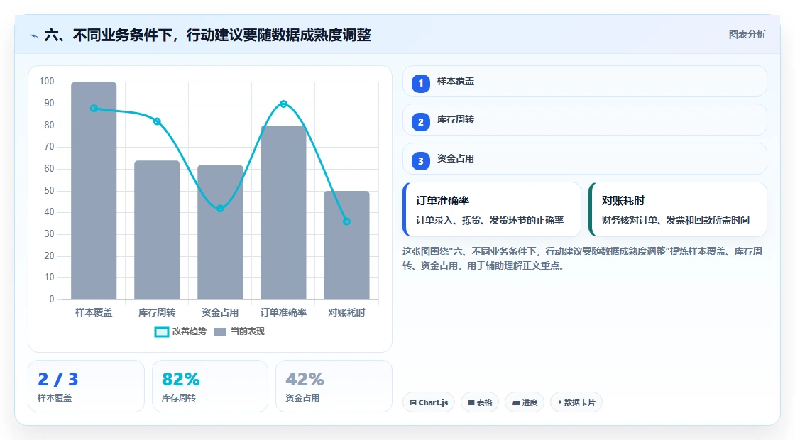 六、不同业务条件下，行动建议要随数据成熟度调整
