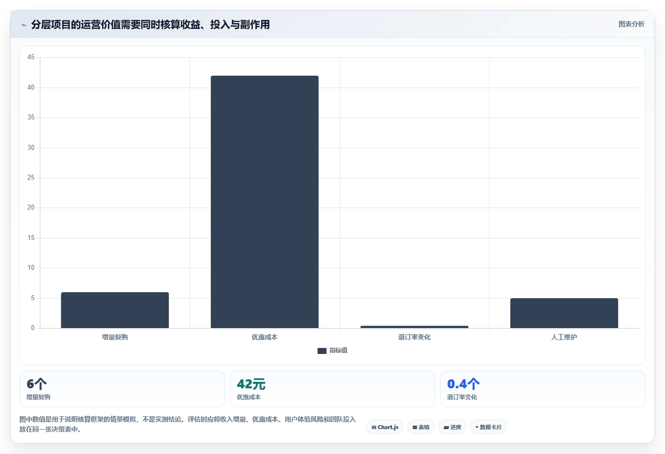 运营数据效率提升：用户分层从哪里开始