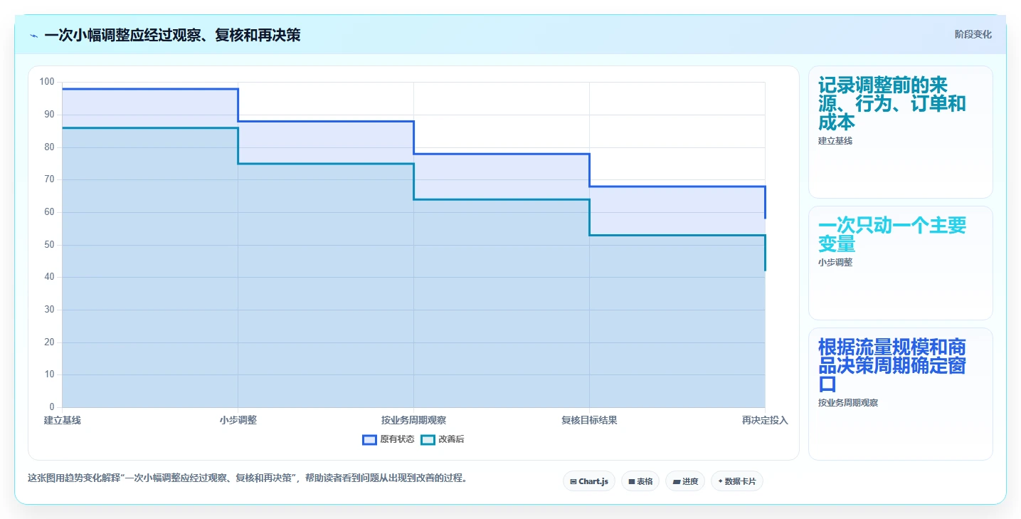 如何运营好一个店铺数据方法：用流量获取支撑中小商家判断