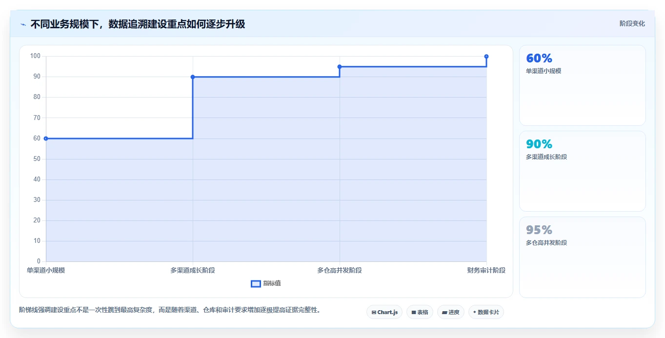 数据库存：电商企业精细化指南：从表结构设计发现历史难追溯根因