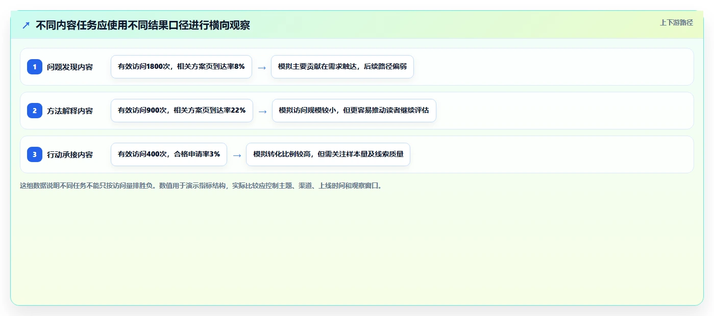 想做好运营工具，先掌握指标体系中的内容排期