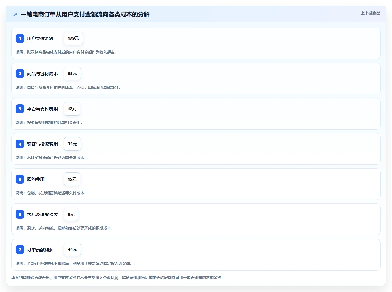 电商利润计算：经营负责人快速排查：盈亏平衡为何会导致渠道难比较