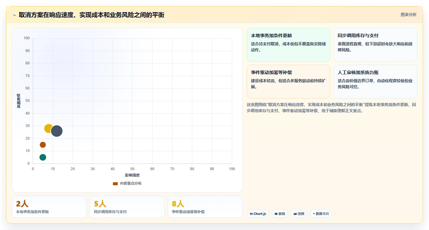 数据库存：产品技术团队入门版路线：订单取消从准备、执行到复盘