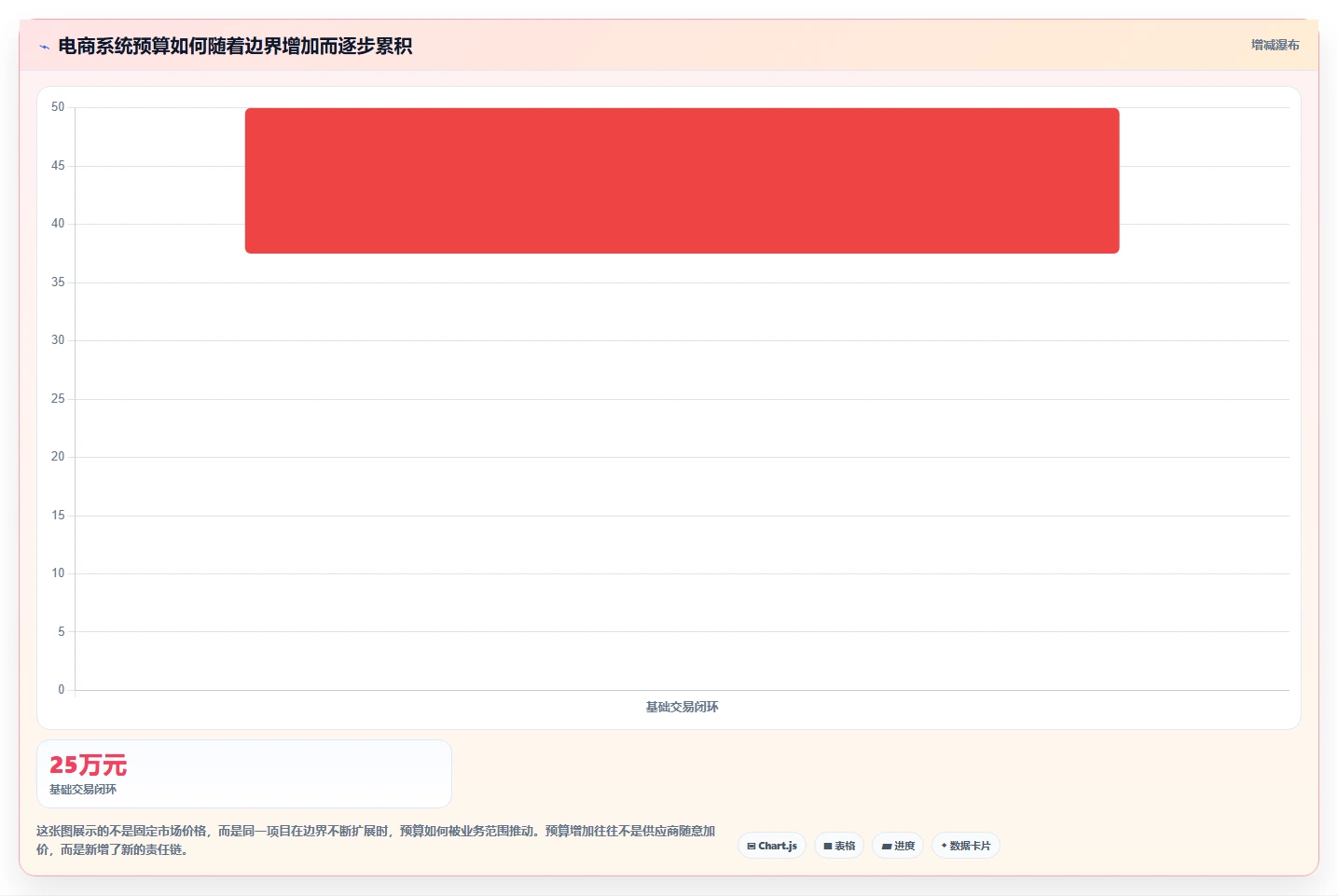 电商系统开发：品牌商家一页讲清：项目预算与明确项目边界的关系