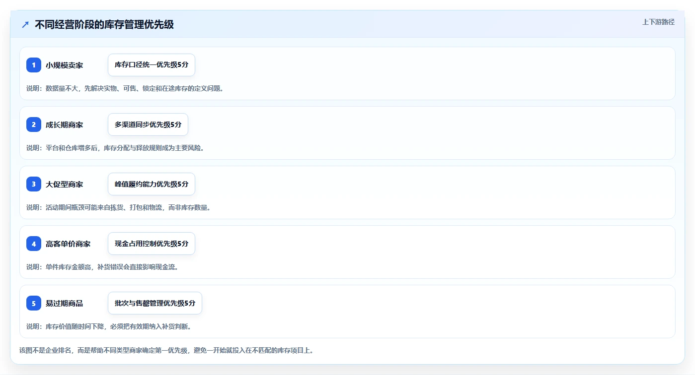 电商库存怎么选？补货计划相关的常见误区判断标准
